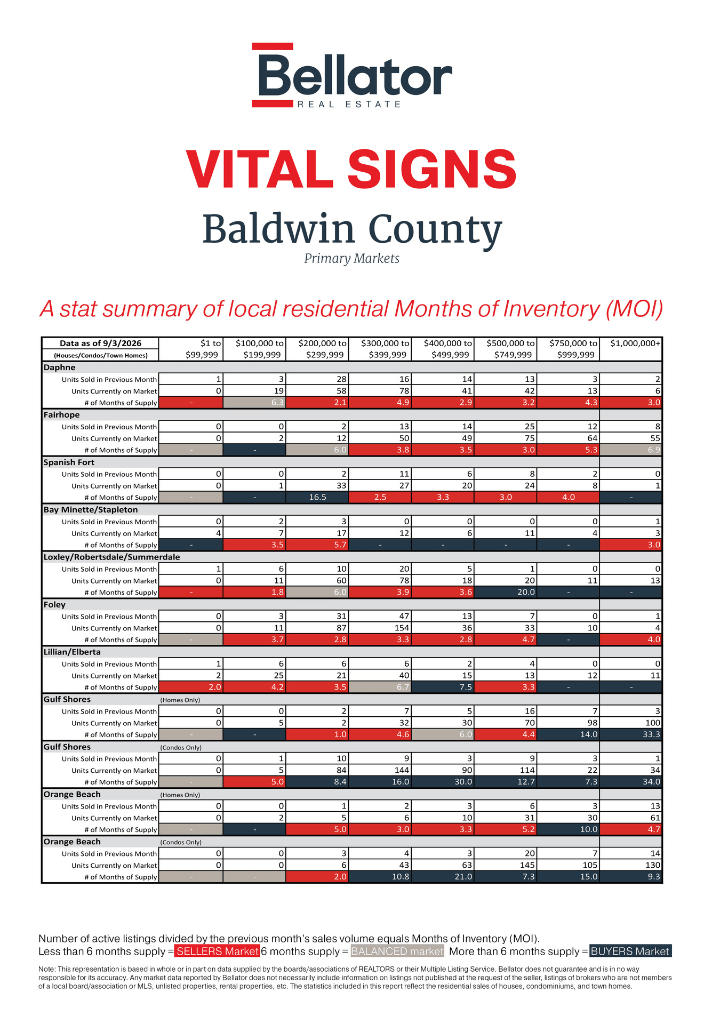 Baldwin August 2026 Alabama Gulf Coast Real Estate Stats | Bellator Real Estate